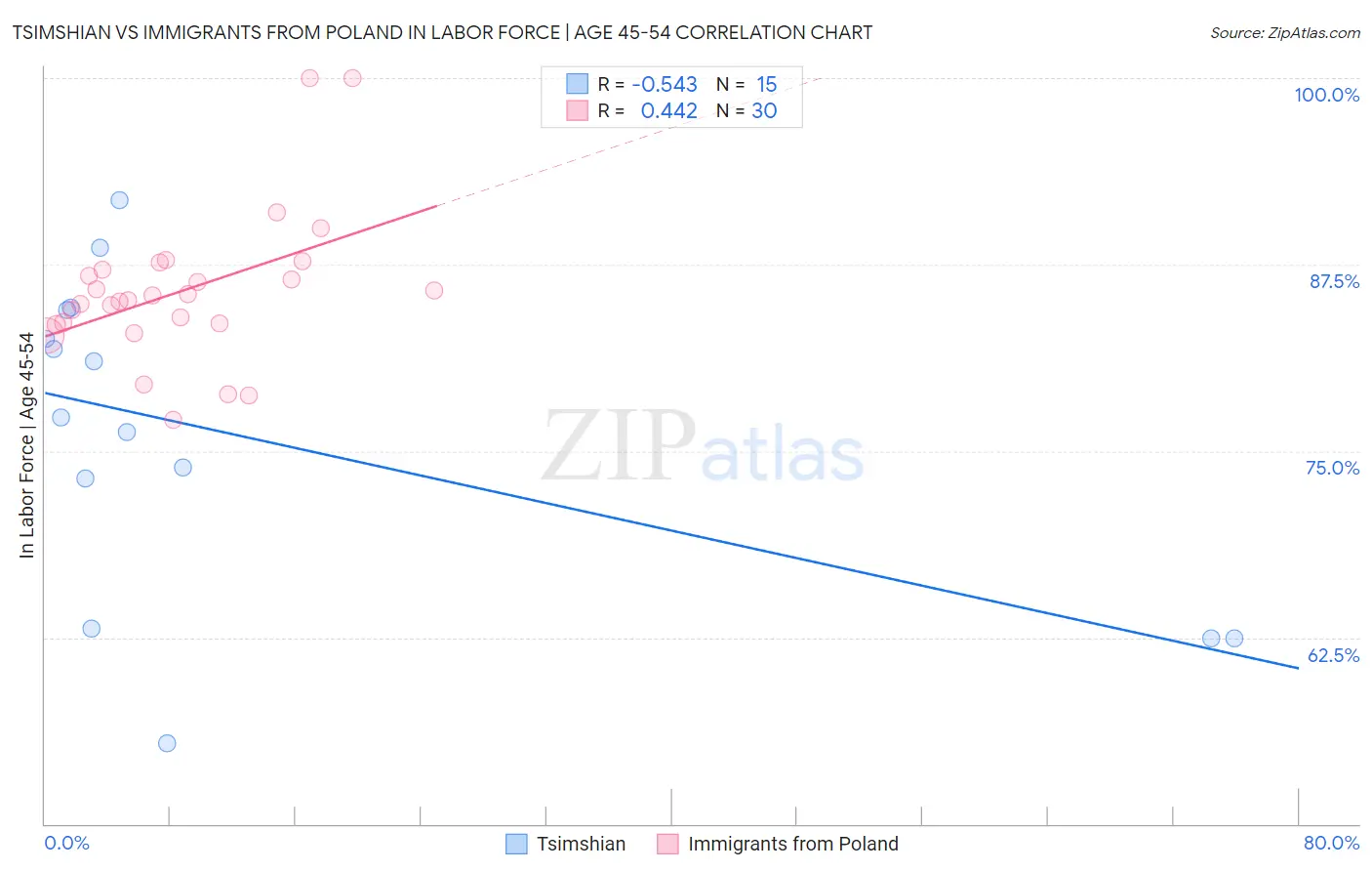 Tsimshian vs Immigrants from Poland In Labor Force | Age 45-54