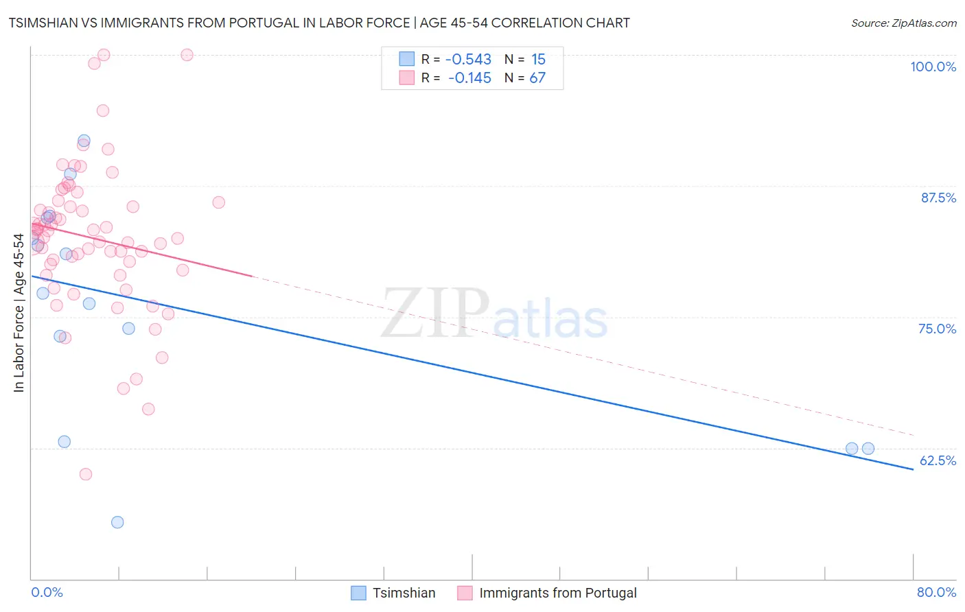 Tsimshian vs Immigrants from Portugal In Labor Force | Age 45-54