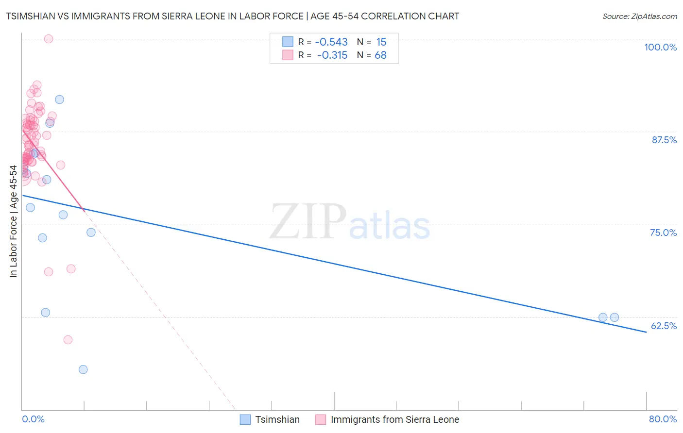 Tsimshian vs Immigrants from Sierra Leone In Labor Force | Age 45-54