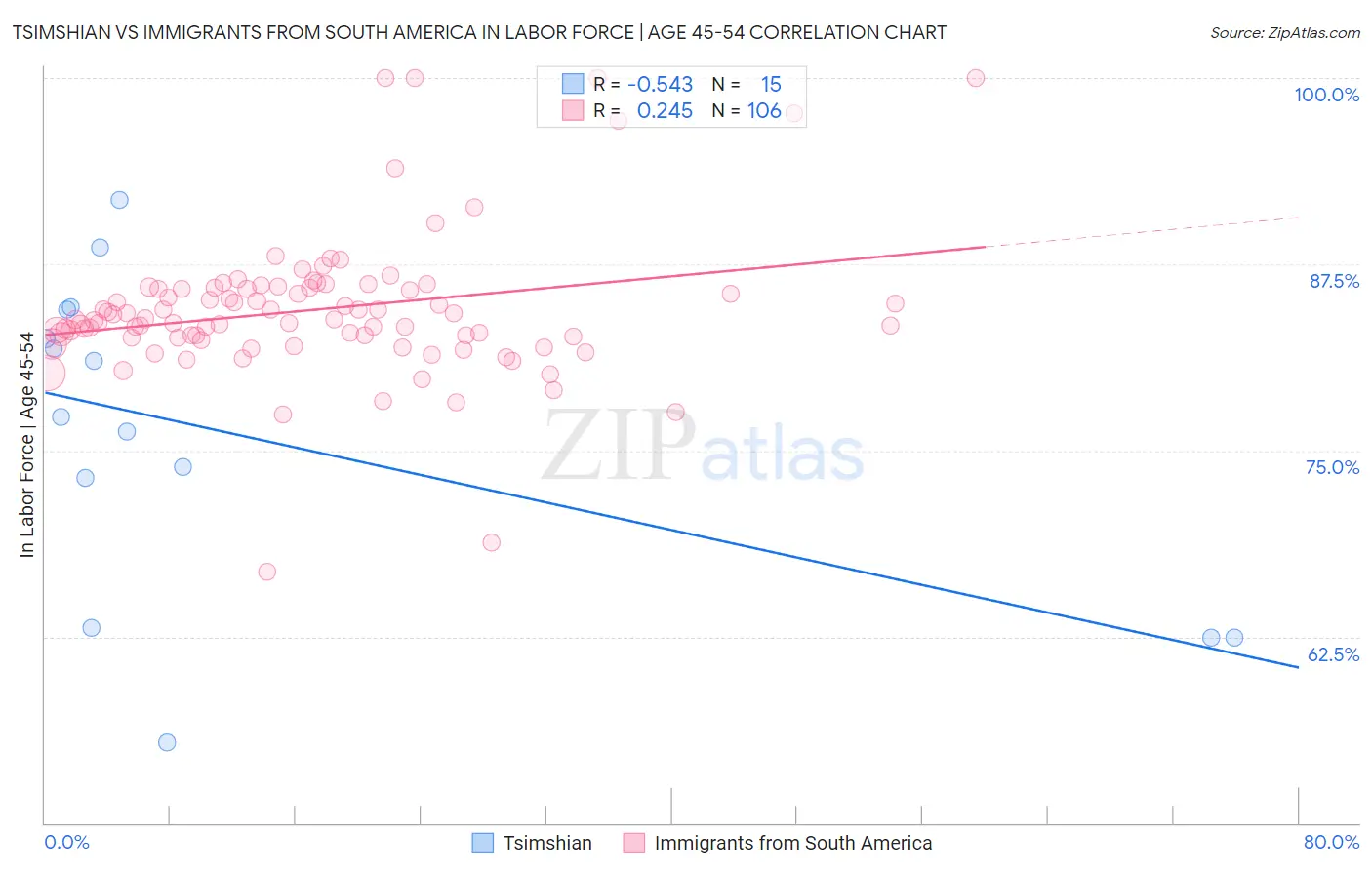 Tsimshian vs Immigrants from South America In Labor Force | Age 45-54