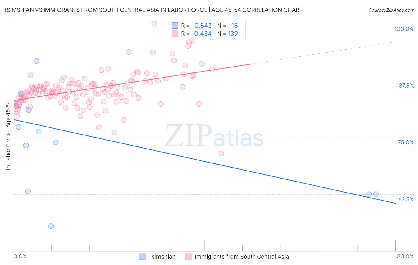 Tsimshian vs Immigrants from South Central Asia In Labor Force | Age 45-54