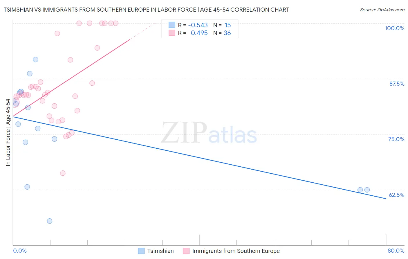 Tsimshian vs Immigrants from Southern Europe In Labor Force | Age 45-54