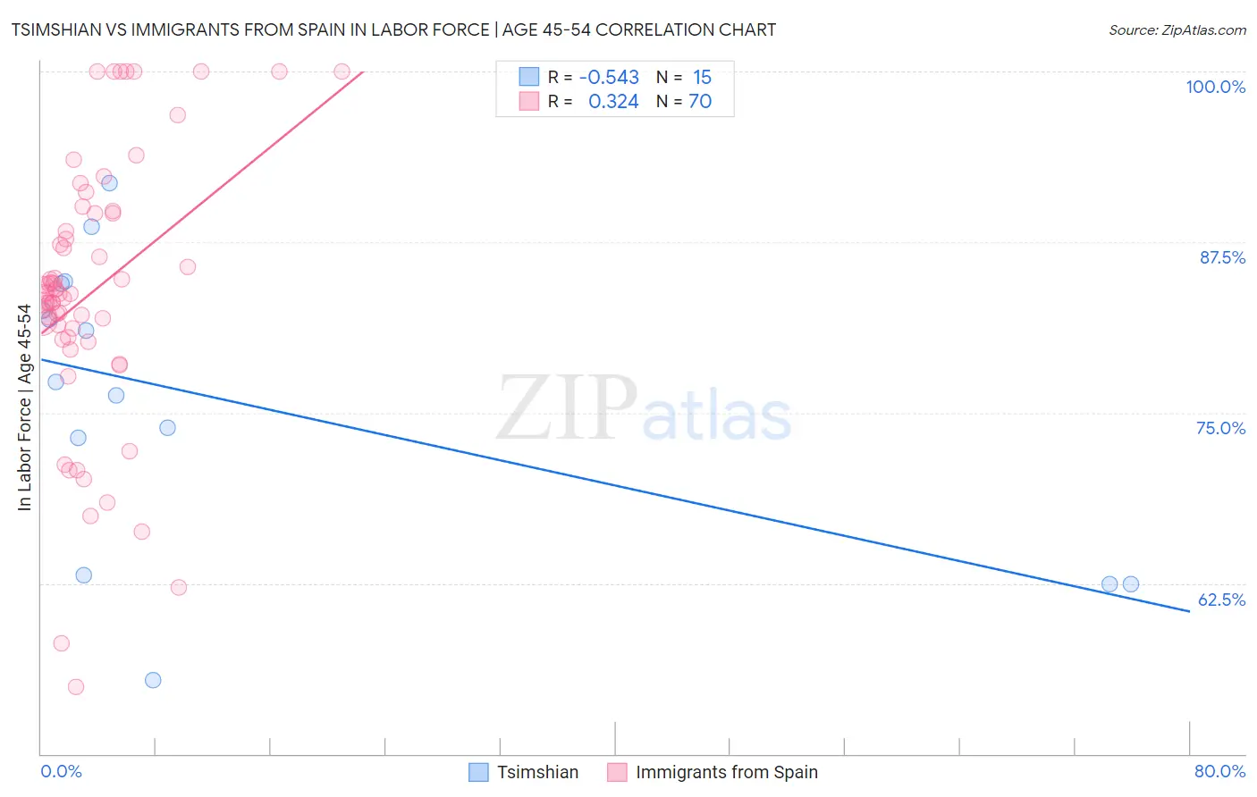 Tsimshian vs Immigrants from Spain In Labor Force | Age 45-54