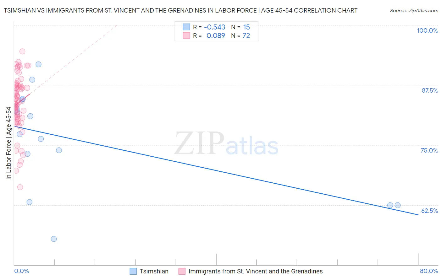 Tsimshian vs Immigrants from St. Vincent and the Grenadines In Labor Force | Age 45-54