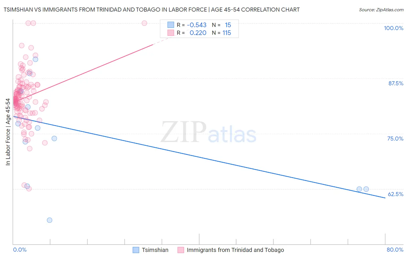 Tsimshian vs Immigrants from Trinidad and Tobago In Labor Force | Age 45-54