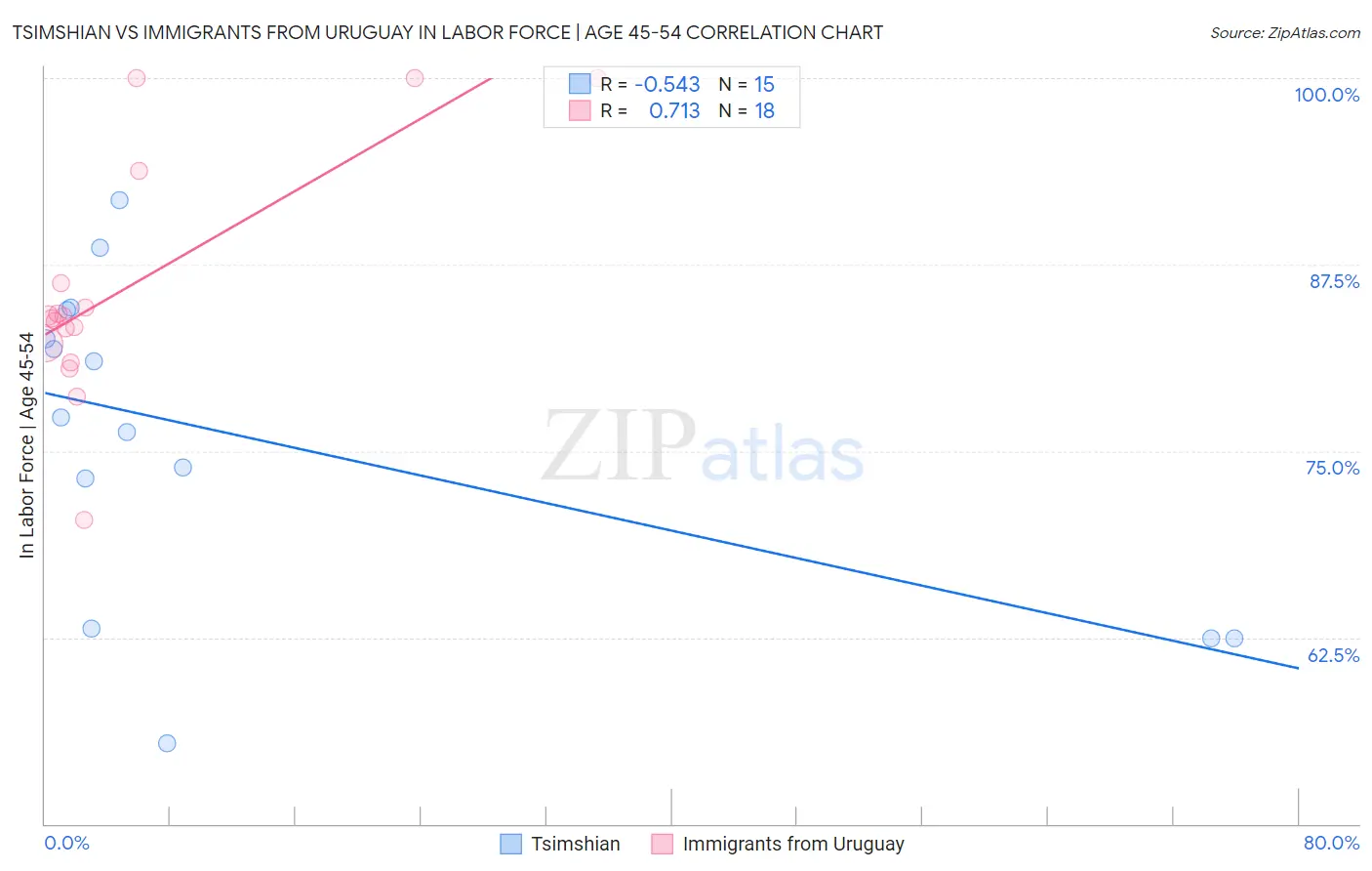 Tsimshian vs Immigrants from Uruguay In Labor Force | Age 45-54