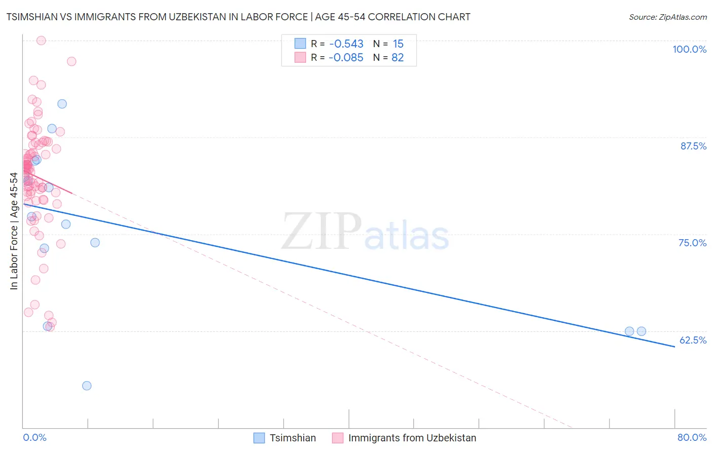 Tsimshian vs Immigrants from Uzbekistan In Labor Force | Age 45-54