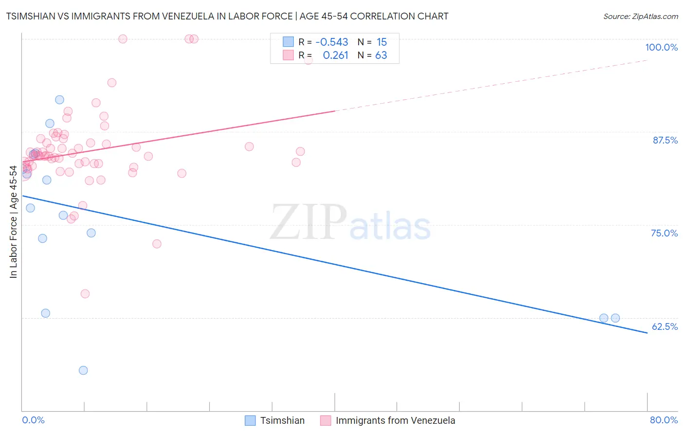 Tsimshian vs Immigrants from Venezuela In Labor Force | Age 45-54