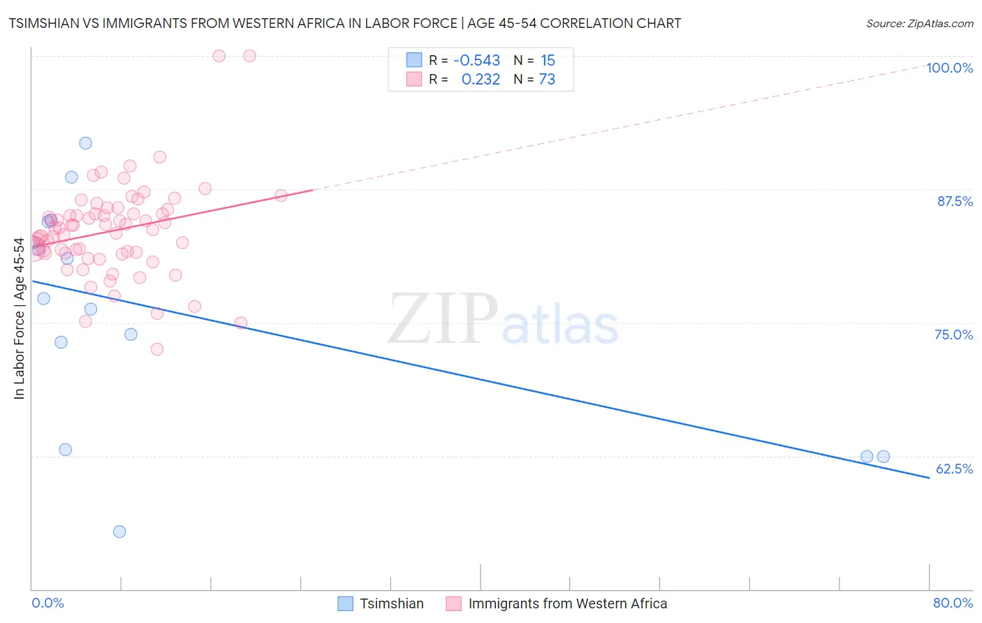 Tsimshian vs Immigrants from Western Africa In Labor Force | Age 45-54