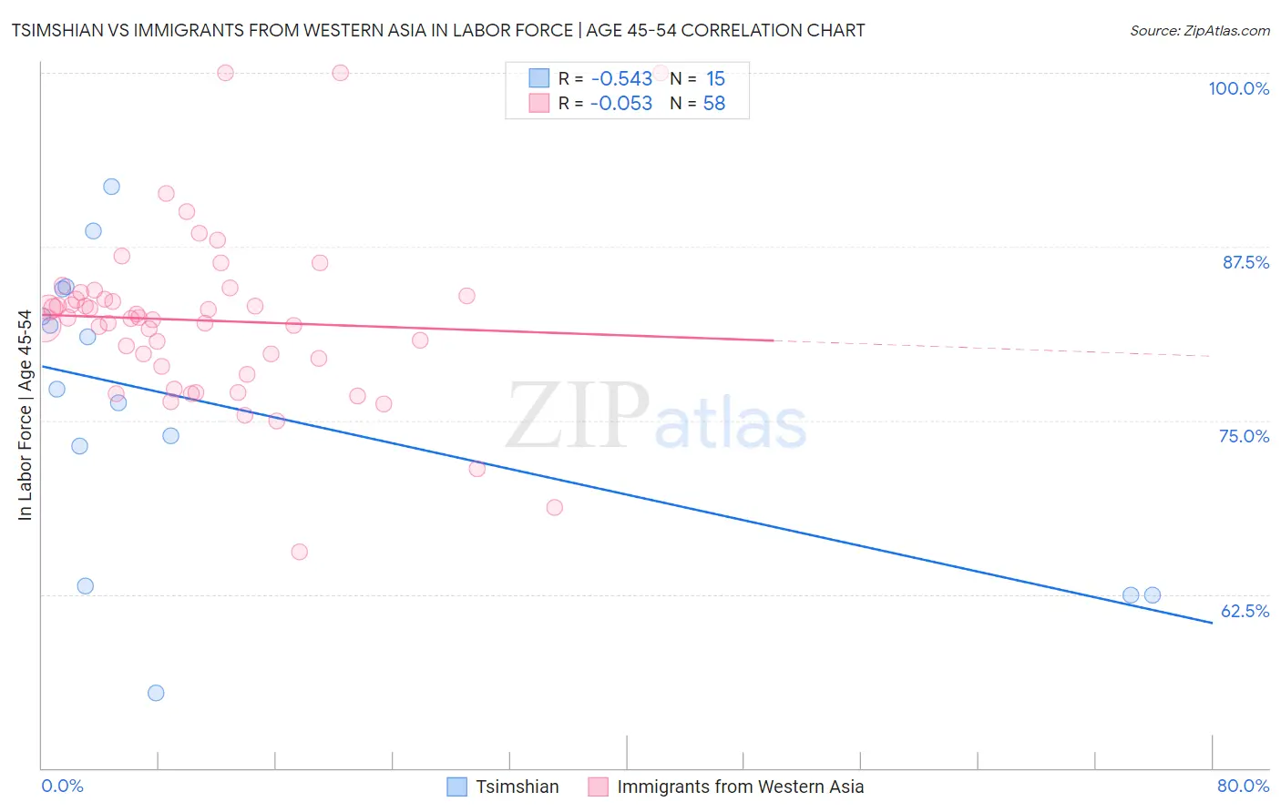 Tsimshian vs Immigrants from Western Asia In Labor Force | Age 45-54