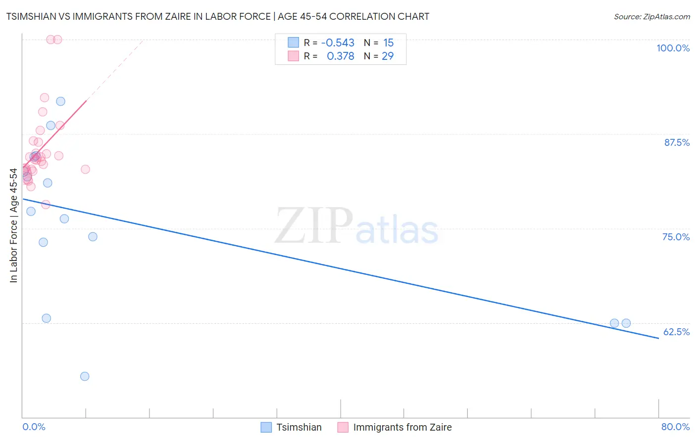 Tsimshian vs Immigrants from Zaire In Labor Force | Age 45-54