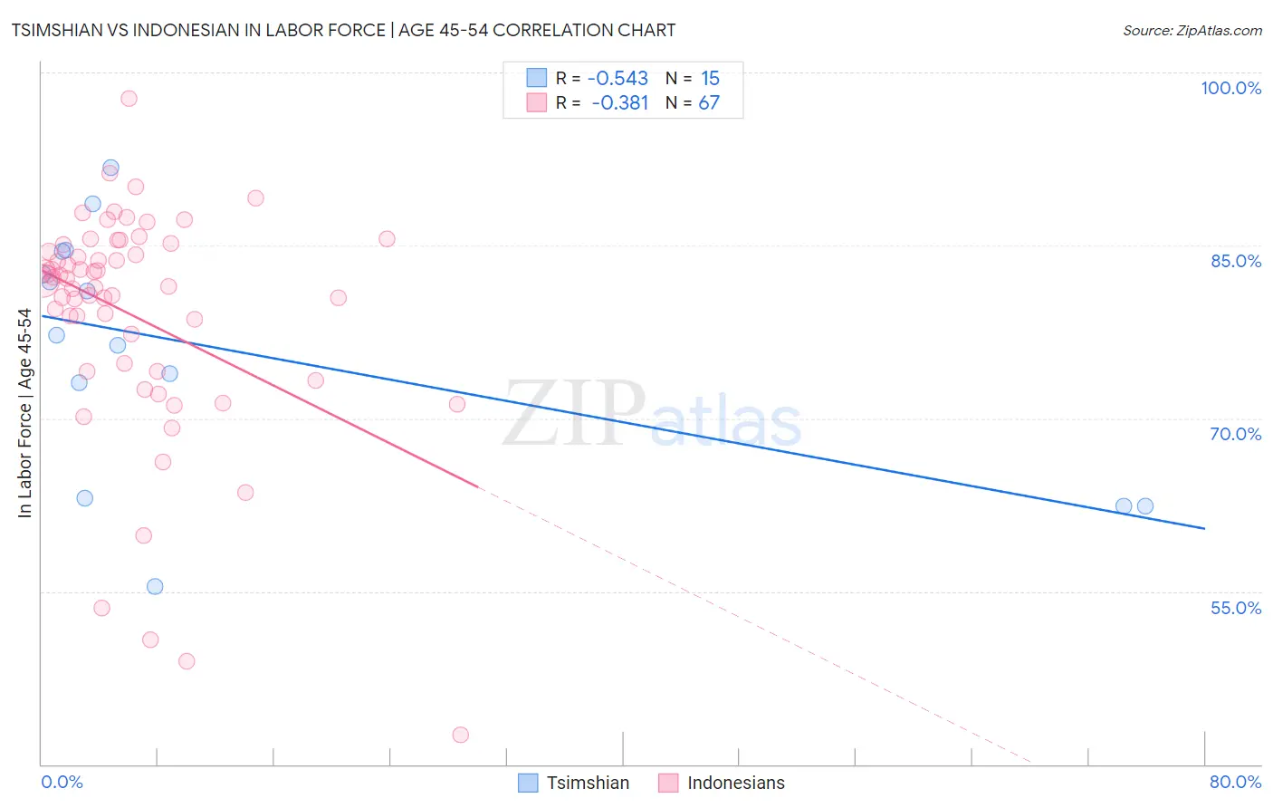 Tsimshian vs Indonesian In Labor Force | Age 45-54