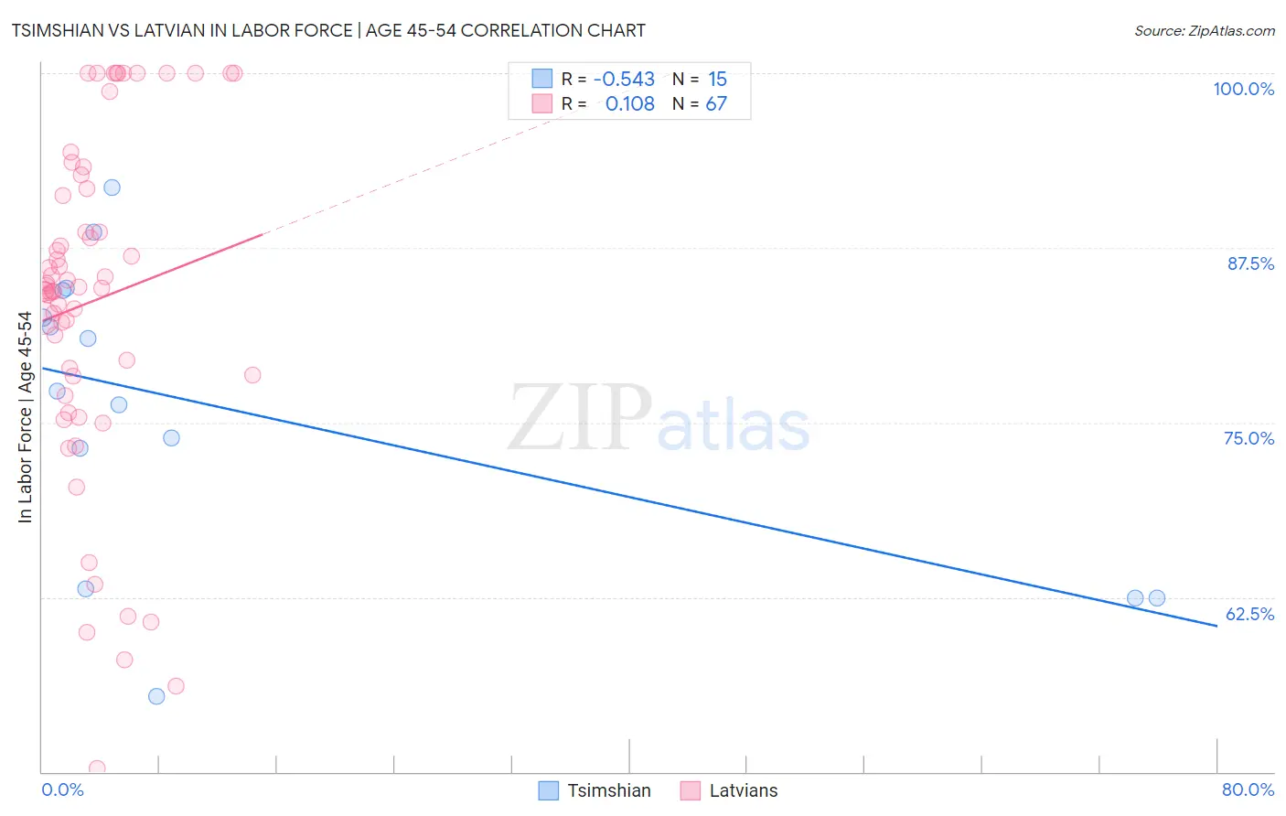 Tsimshian vs Latvian In Labor Force | Age 45-54