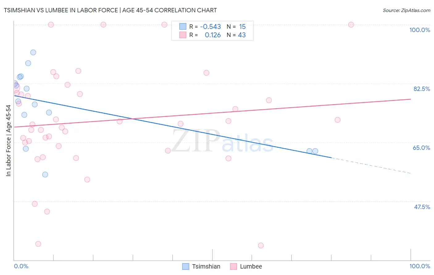 Tsimshian vs Lumbee In Labor Force | Age 45-54