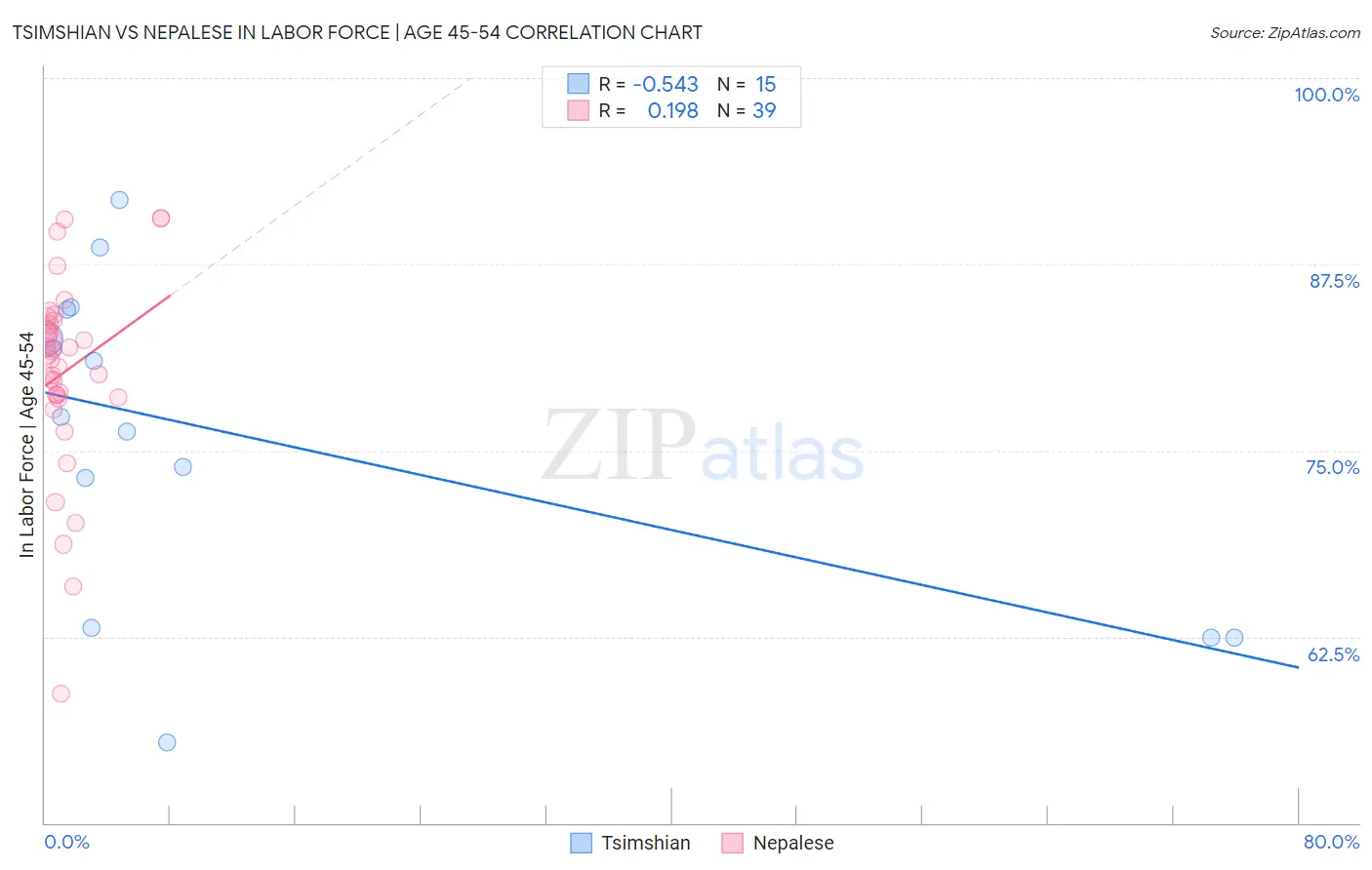 Tsimshian vs Nepalese In Labor Force | Age 45-54