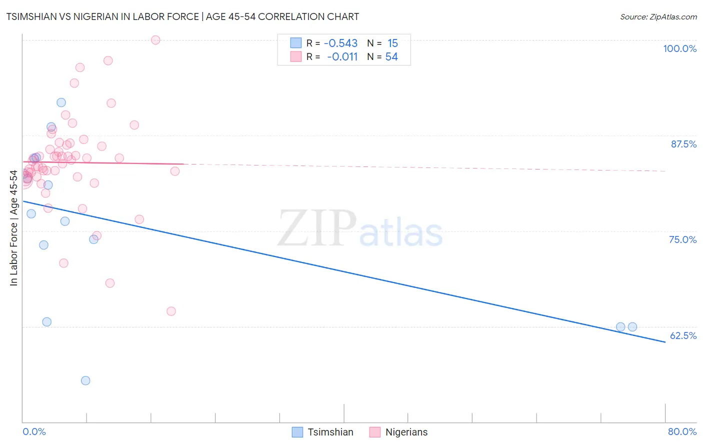 Tsimshian vs Nigerian In Labor Force | Age 45-54