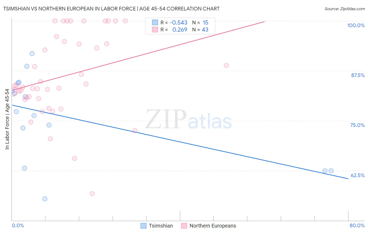 Tsimshian vs Northern European In Labor Force | Age 45-54