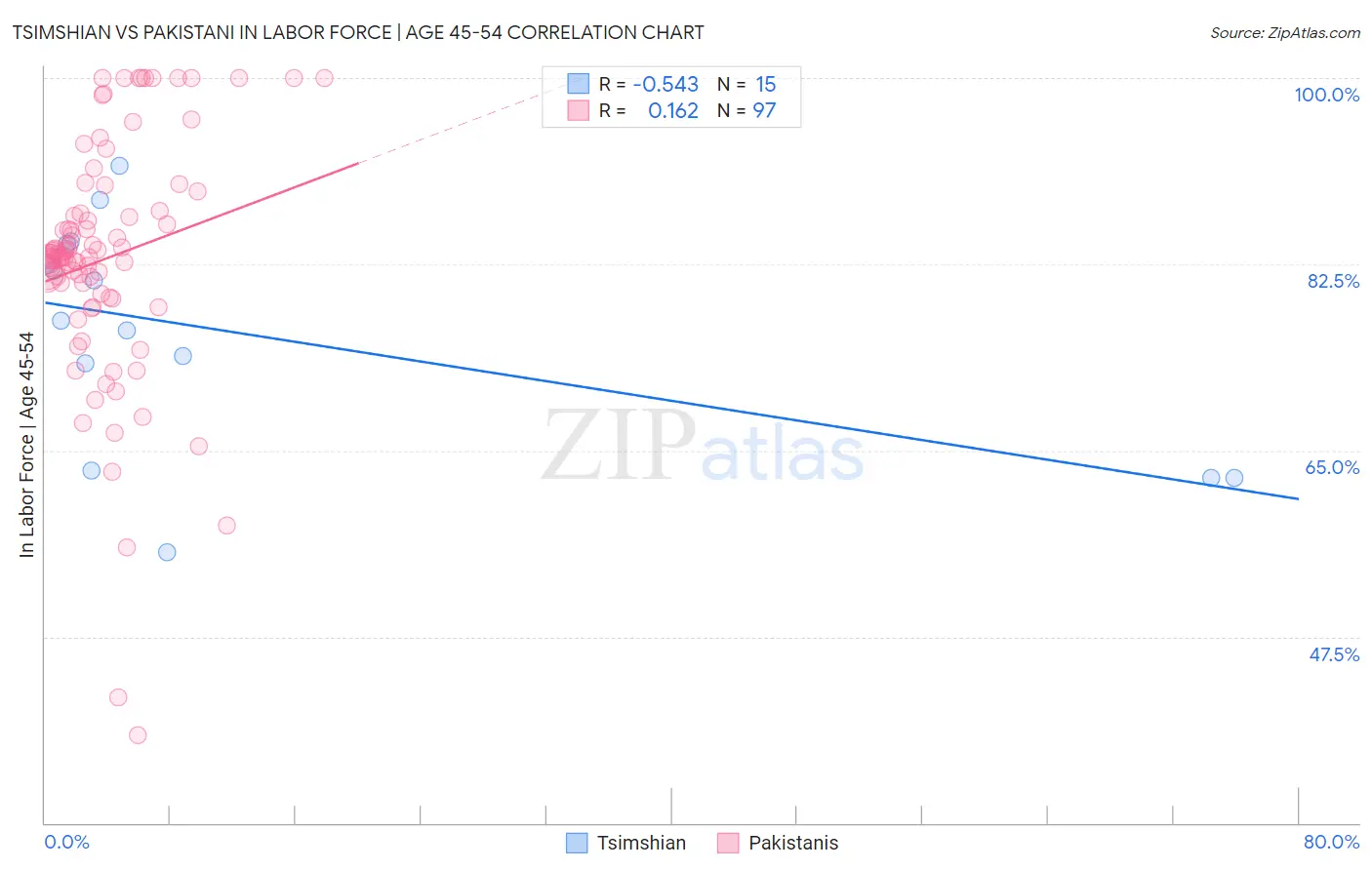 Tsimshian vs Pakistani In Labor Force | Age 45-54