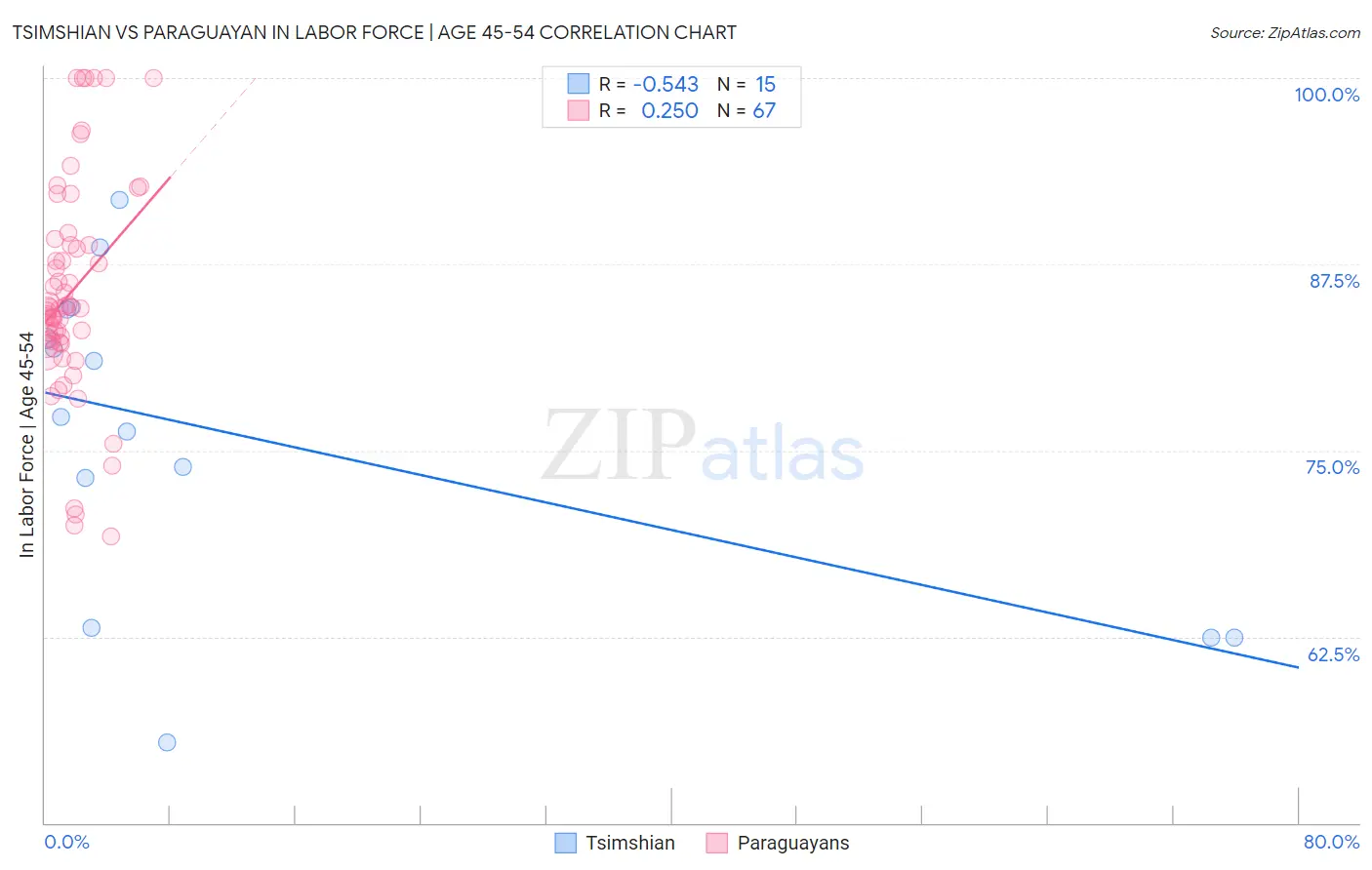 Tsimshian vs Paraguayan In Labor Force | Age 45-54