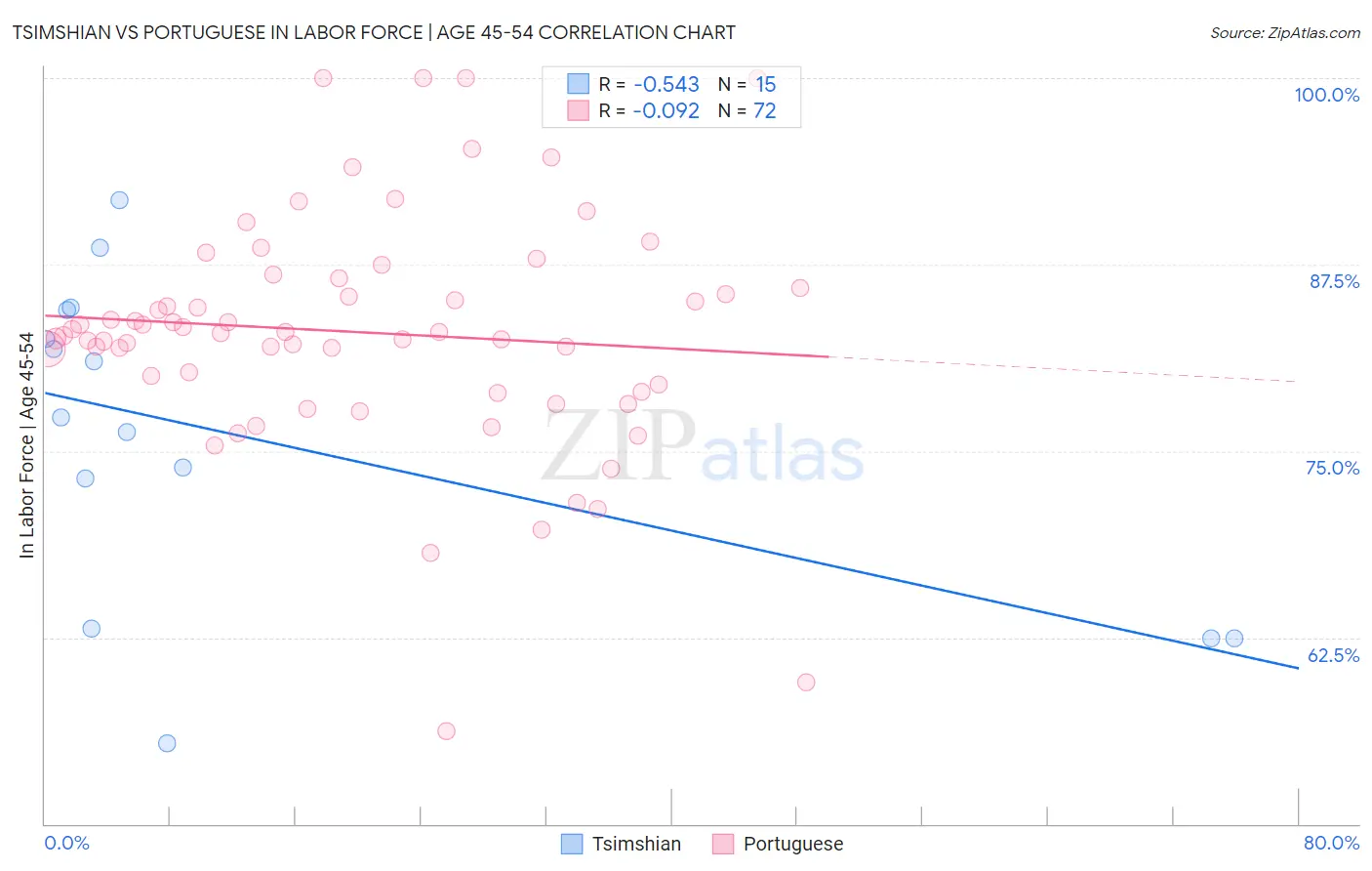 Tsimshian vs Portuguese In Labor Force | Age 45-54