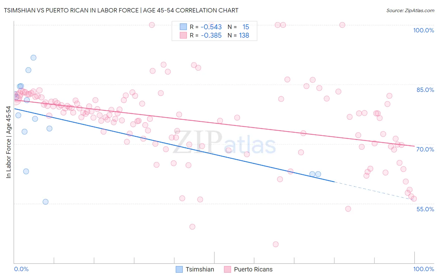 Tsimshian vs Puerto Rican In Labor Force | Age 45-54