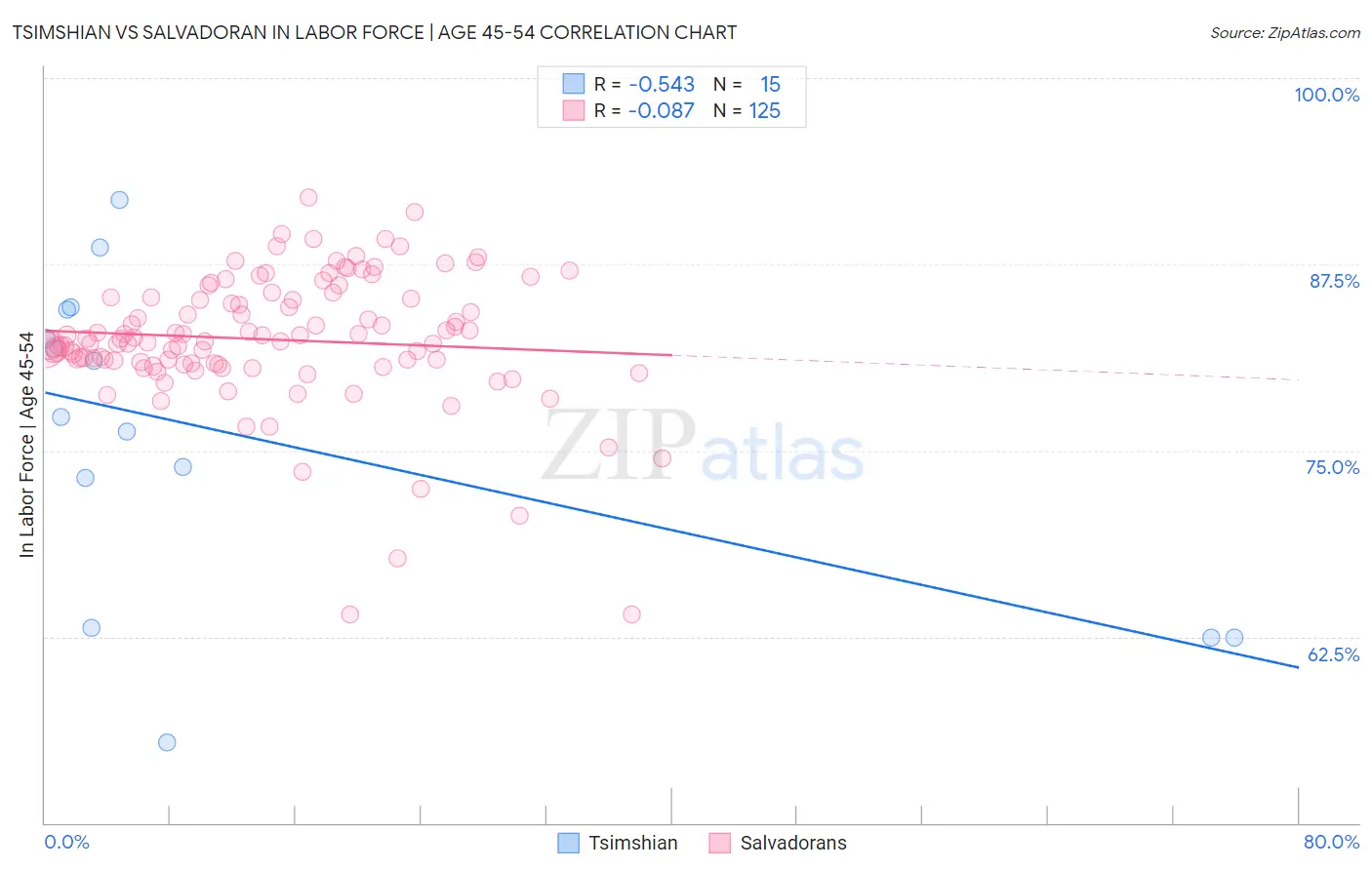 Tsimshian vs Salvadoran In Labor Force | Age 45-54