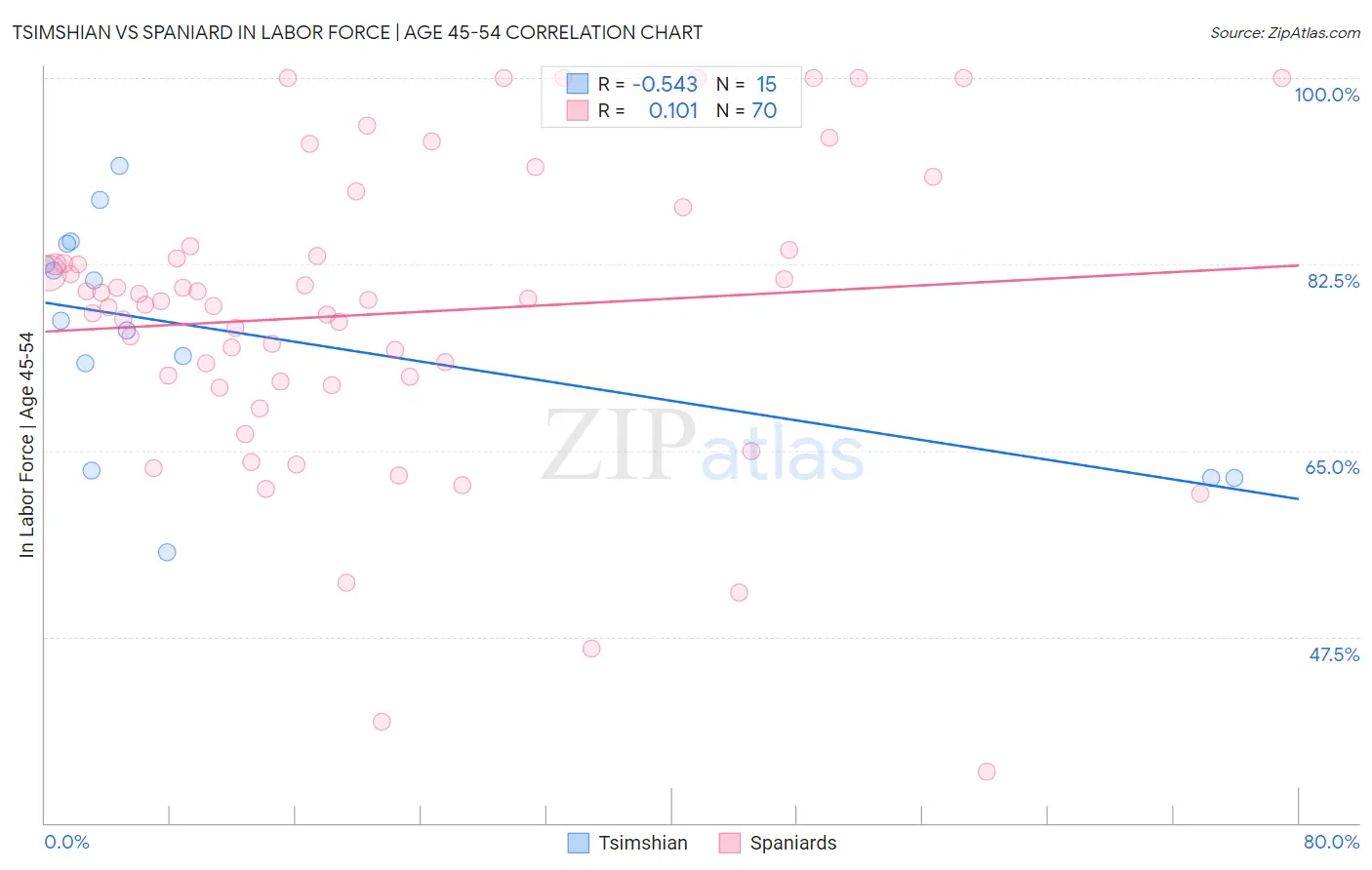 Tsimshian vs Spaniard In Labor Force | Age 45-54