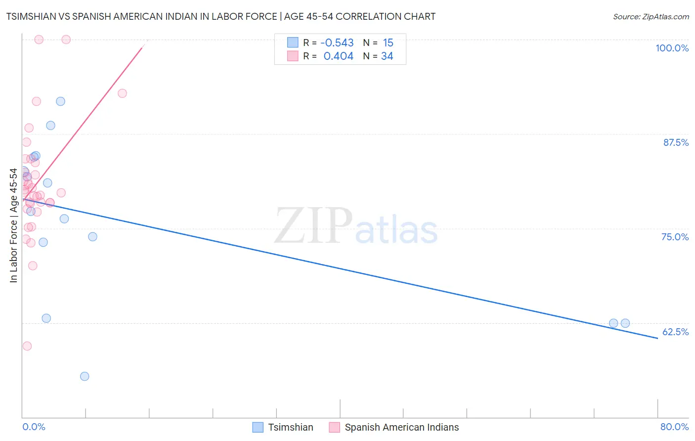 Tsimshian vs Spanish American Indian In Labor Force | Age 45-54