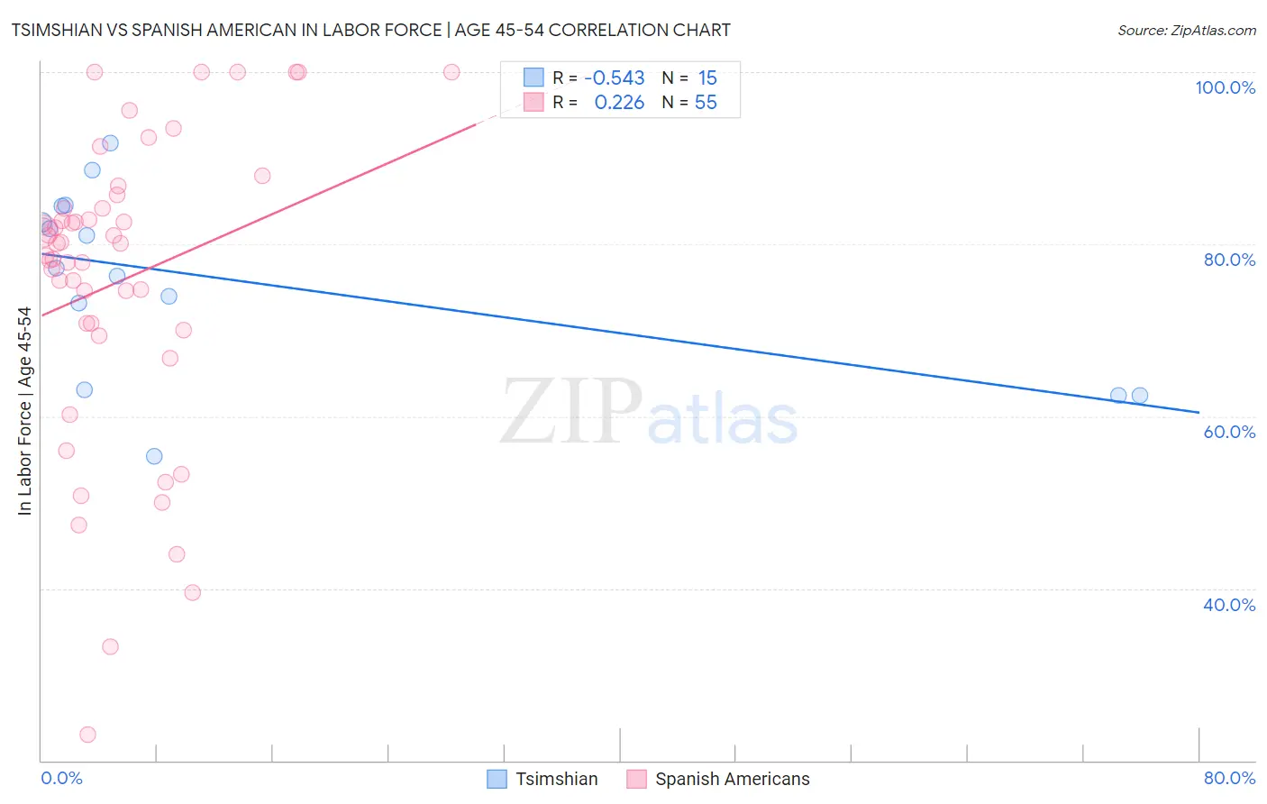 Tsimshian vs Spanish American In Labor Force | Age 45-54