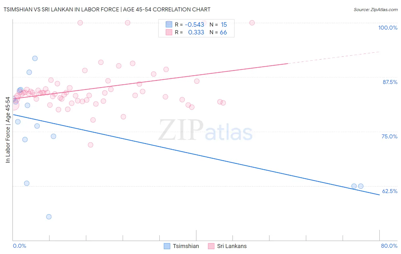 Tsimshian vs Sri Lankan In Labor Force | Age 45-54