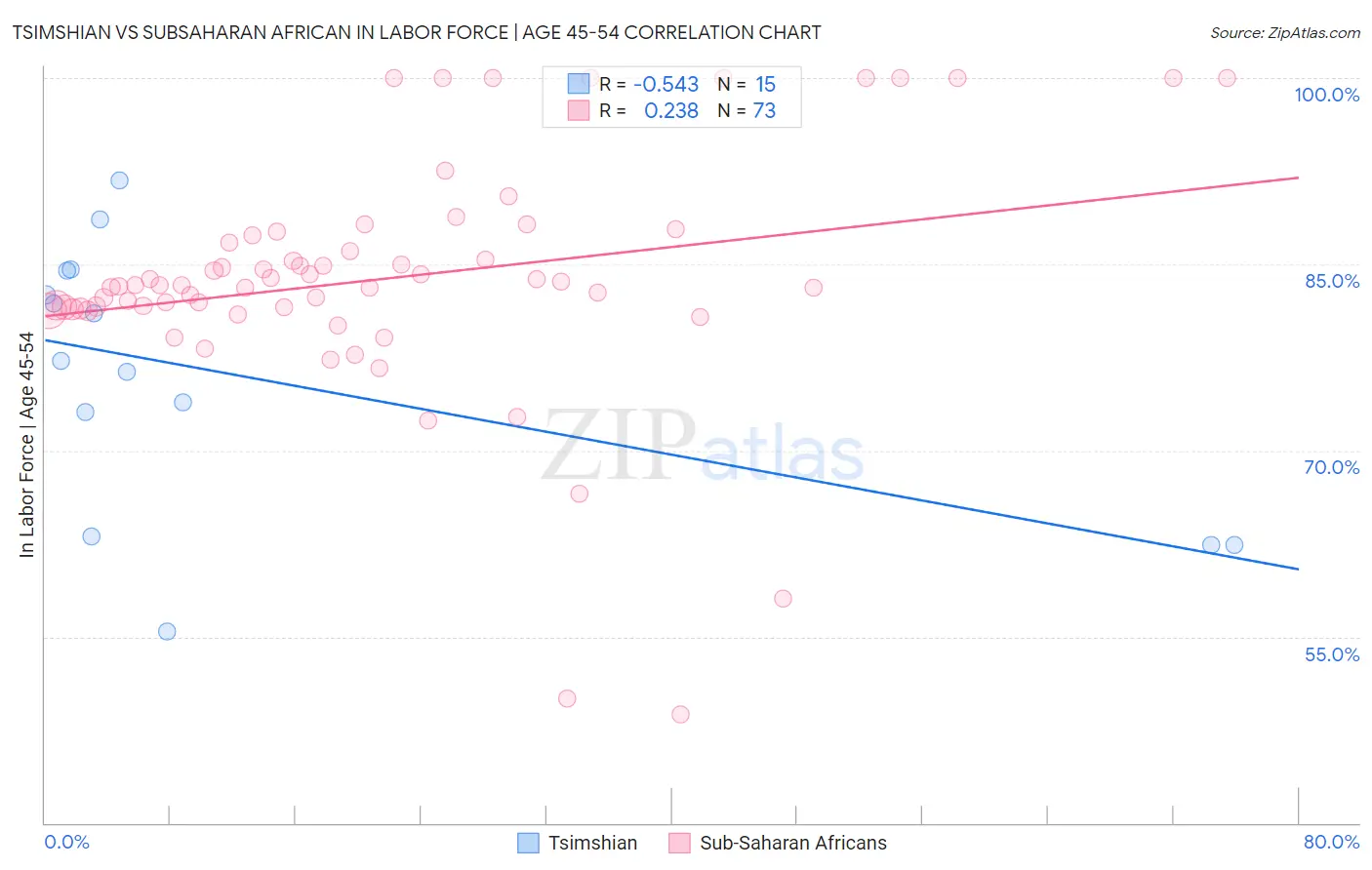 Tsimshian vs Subsaharan African In Labor Force | Age 45-54