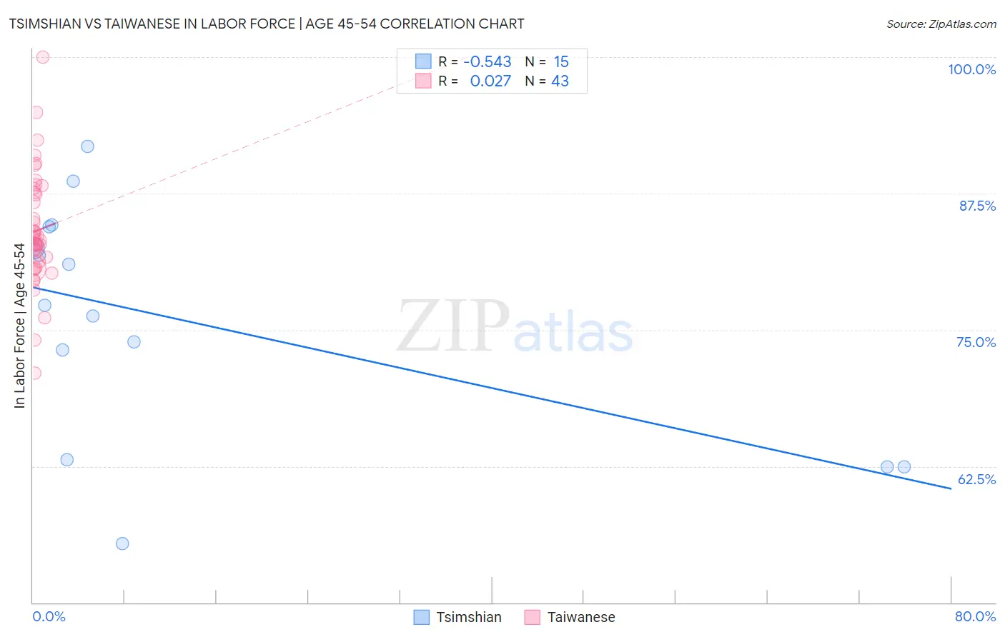 Tsimshian vs Taiwanese In Labor Force | Age 45-54