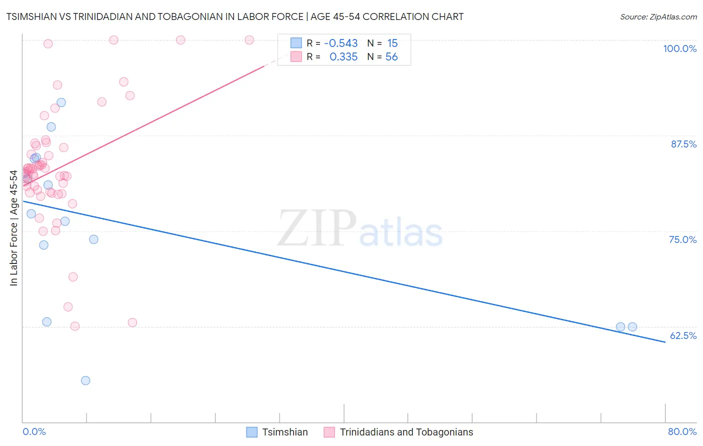 Tsimshian vs Trinidadian and Tobagonian In Labor Force | Age 45-54