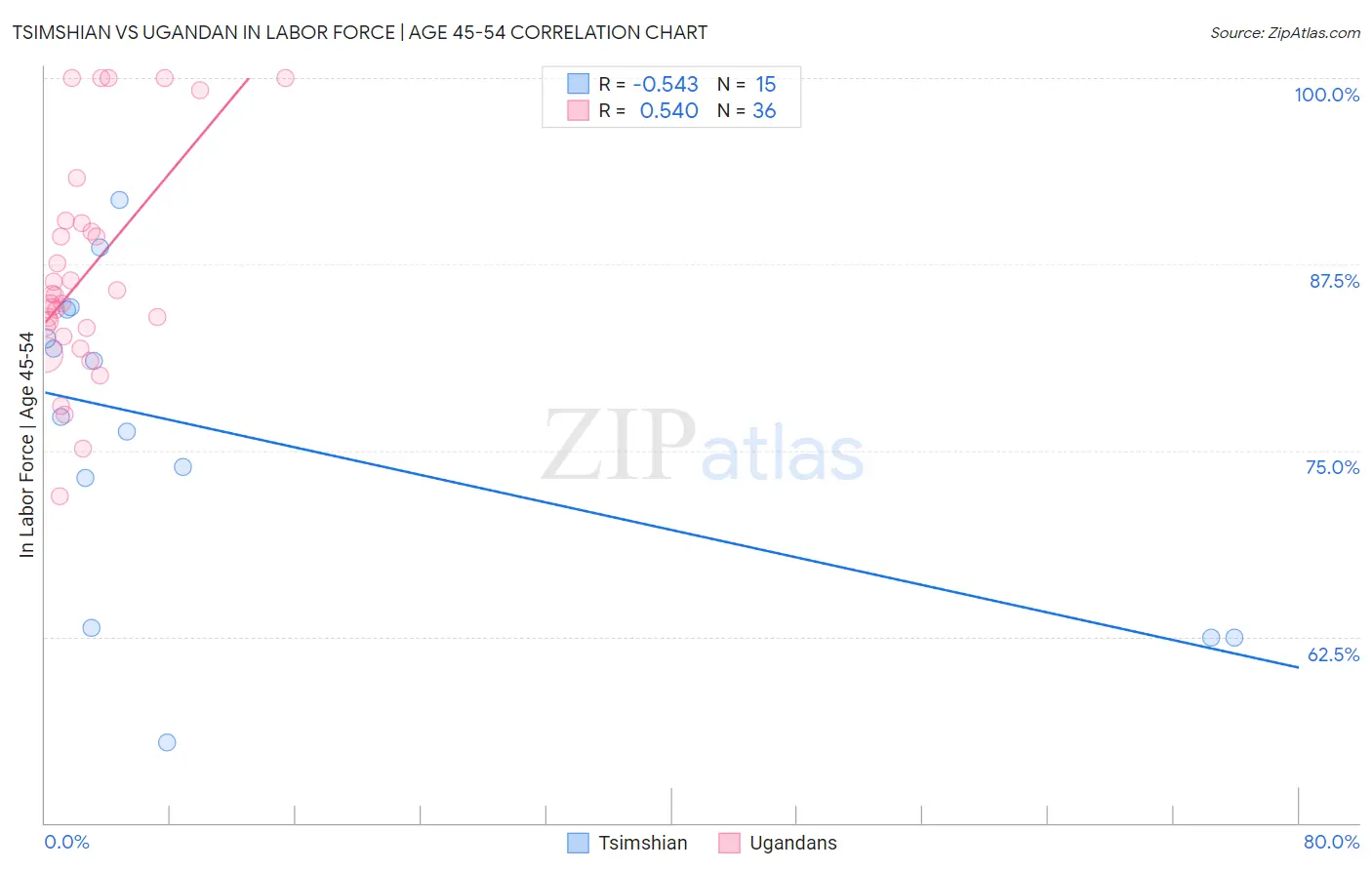 Tsimshian vs Ugandan In Labor Force | Age 45-54