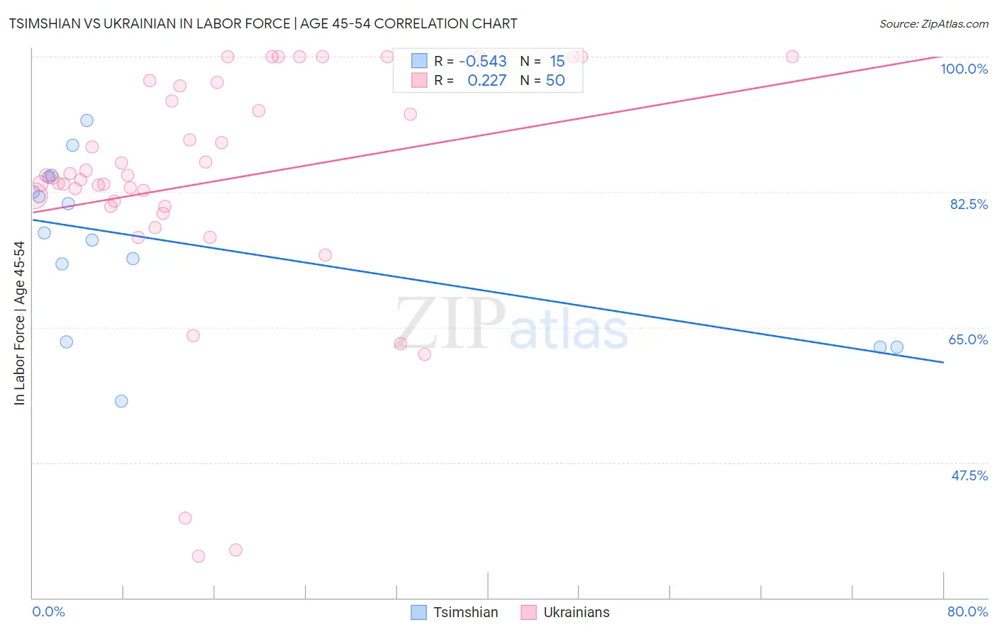 Tsimshian vs Ukrainian In Labor Force | Age 45-54