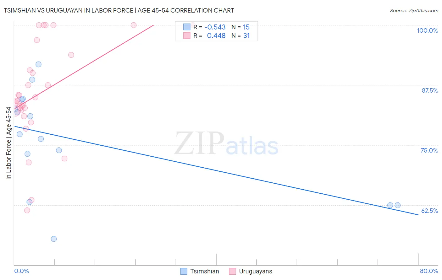 Tsimshian vs Uruguayan In Labor Force | Age 45-54