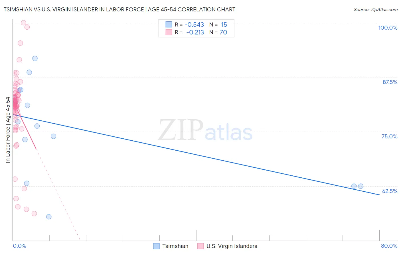 Tsimshian vs U.S. Virgin Islander In Labor Force | Age 45-54