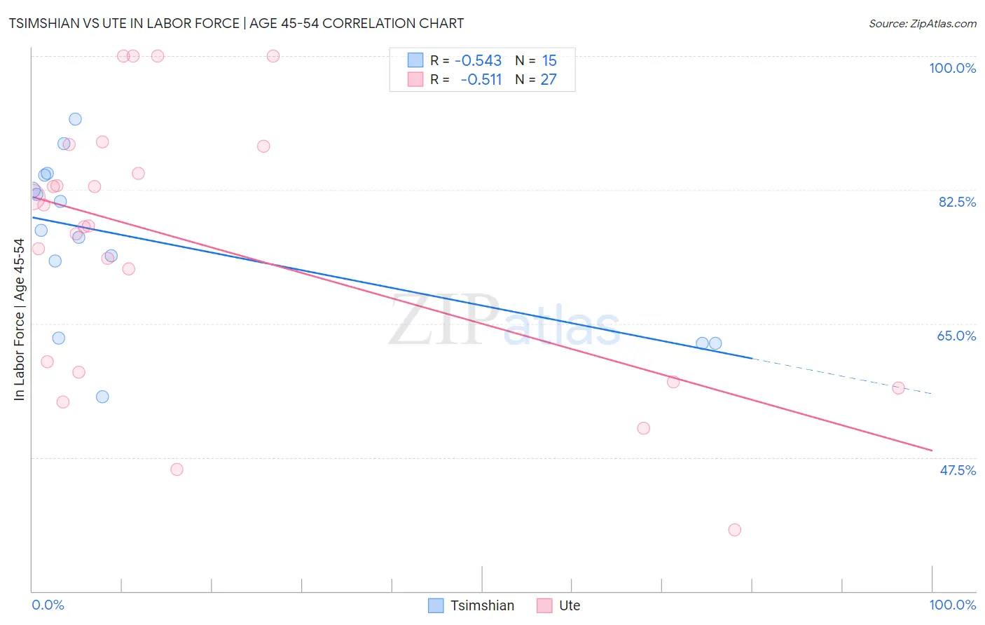 Tsimshian vs Ute In Labor Force | Age 45-54