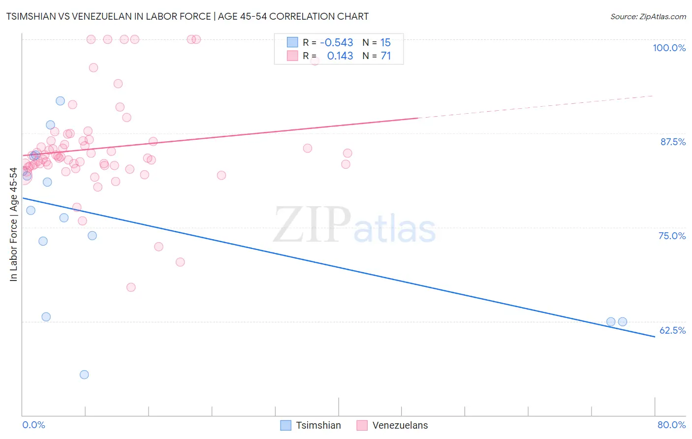 Tsimshian vs Venezuelan In Labor Force | Age 45-54