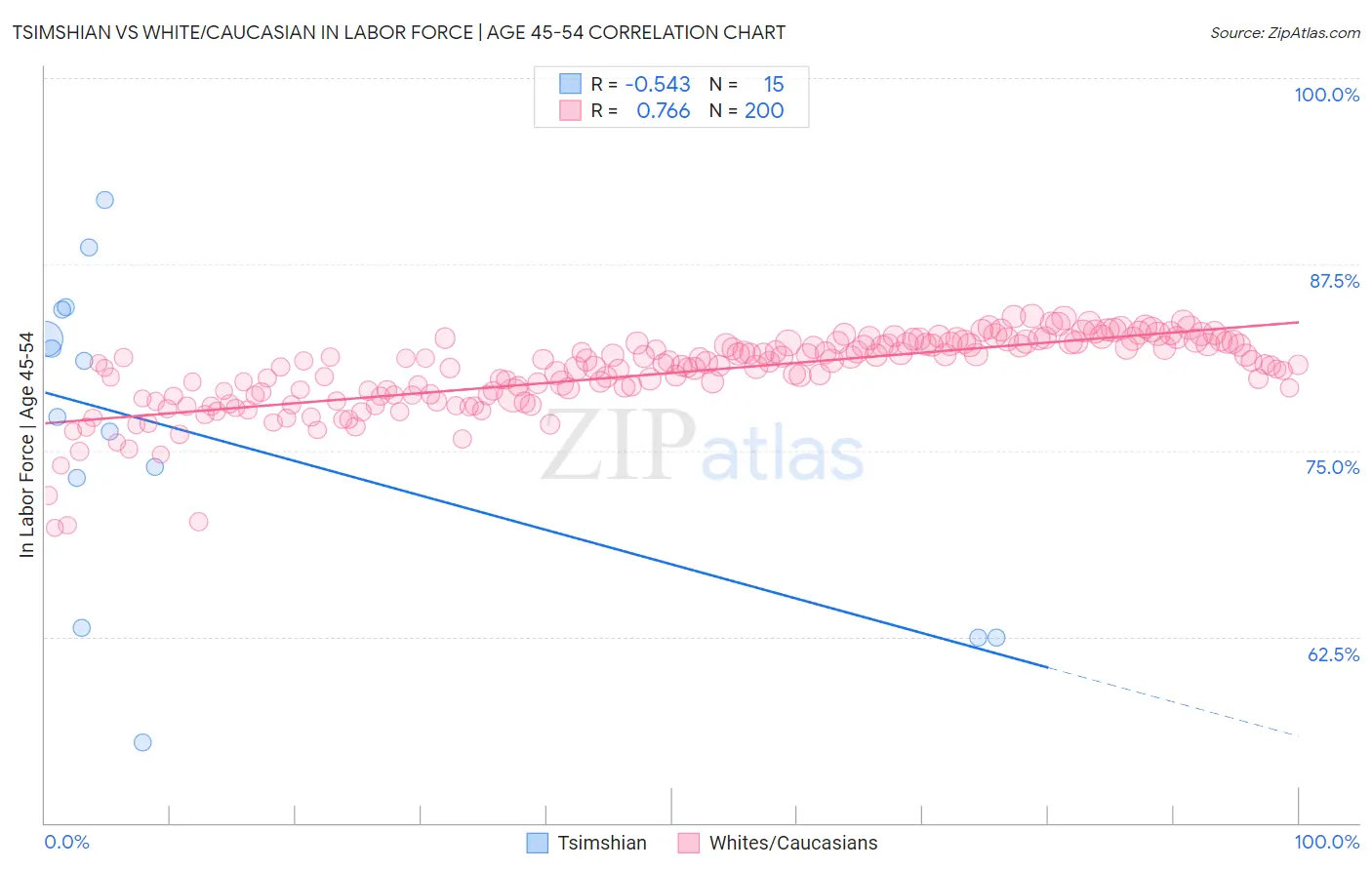 Tsimshian vs White/Caucasian In Labor Force | Age 45-54