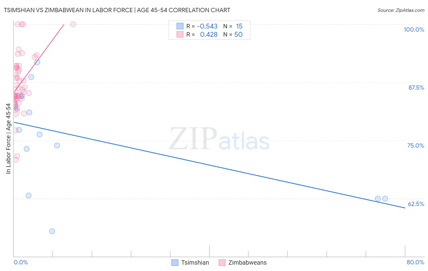 Tsimshian vs Zimbabwean In Labor Force | Age 45-54