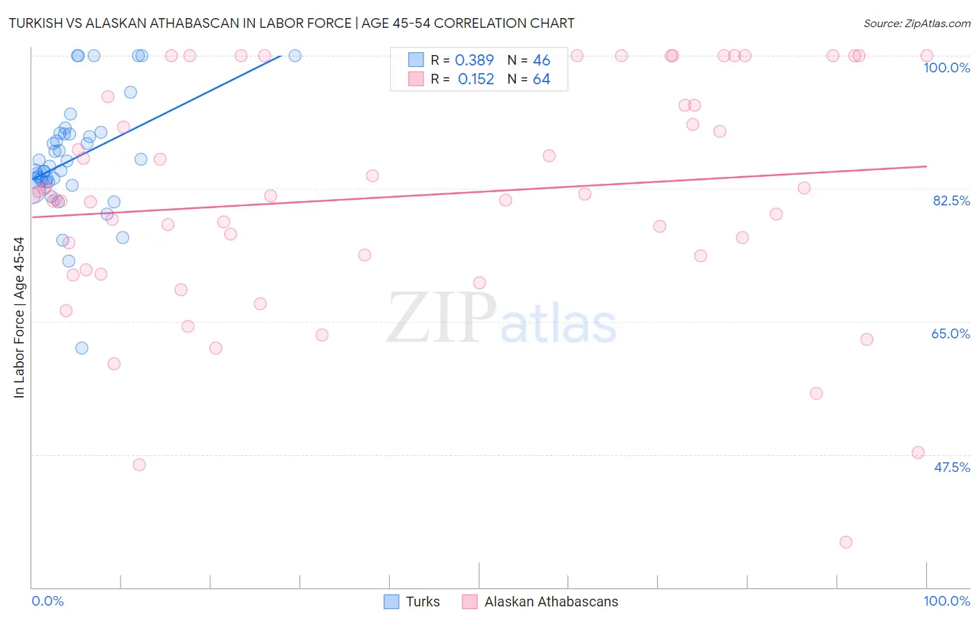 Turkish vs Alaskan Athabascan In Labor Force | Age 45-54