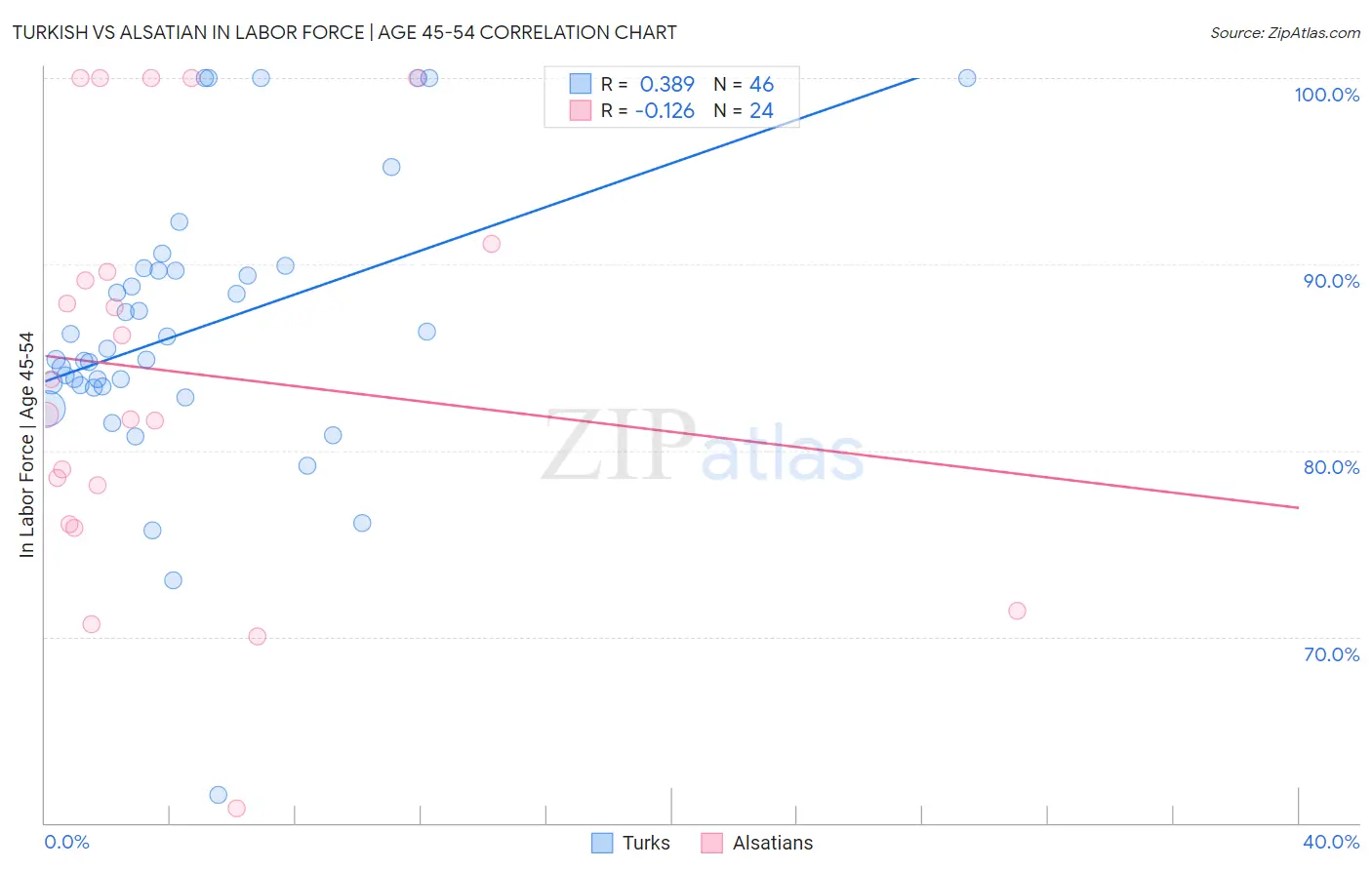 Turkish vs Alsatian In Labor Force | Age 45-54