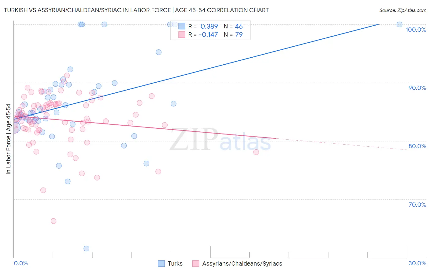 Turkish vs Assyrian/Chaldean/Syriac In Labor Force | Age 45-54