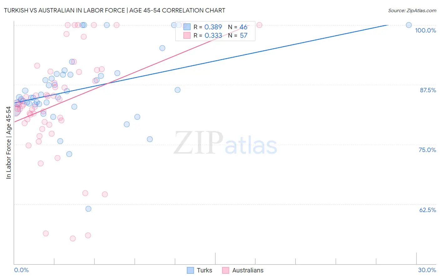 Turkish vs Australian In Labor Force | Age 45-54