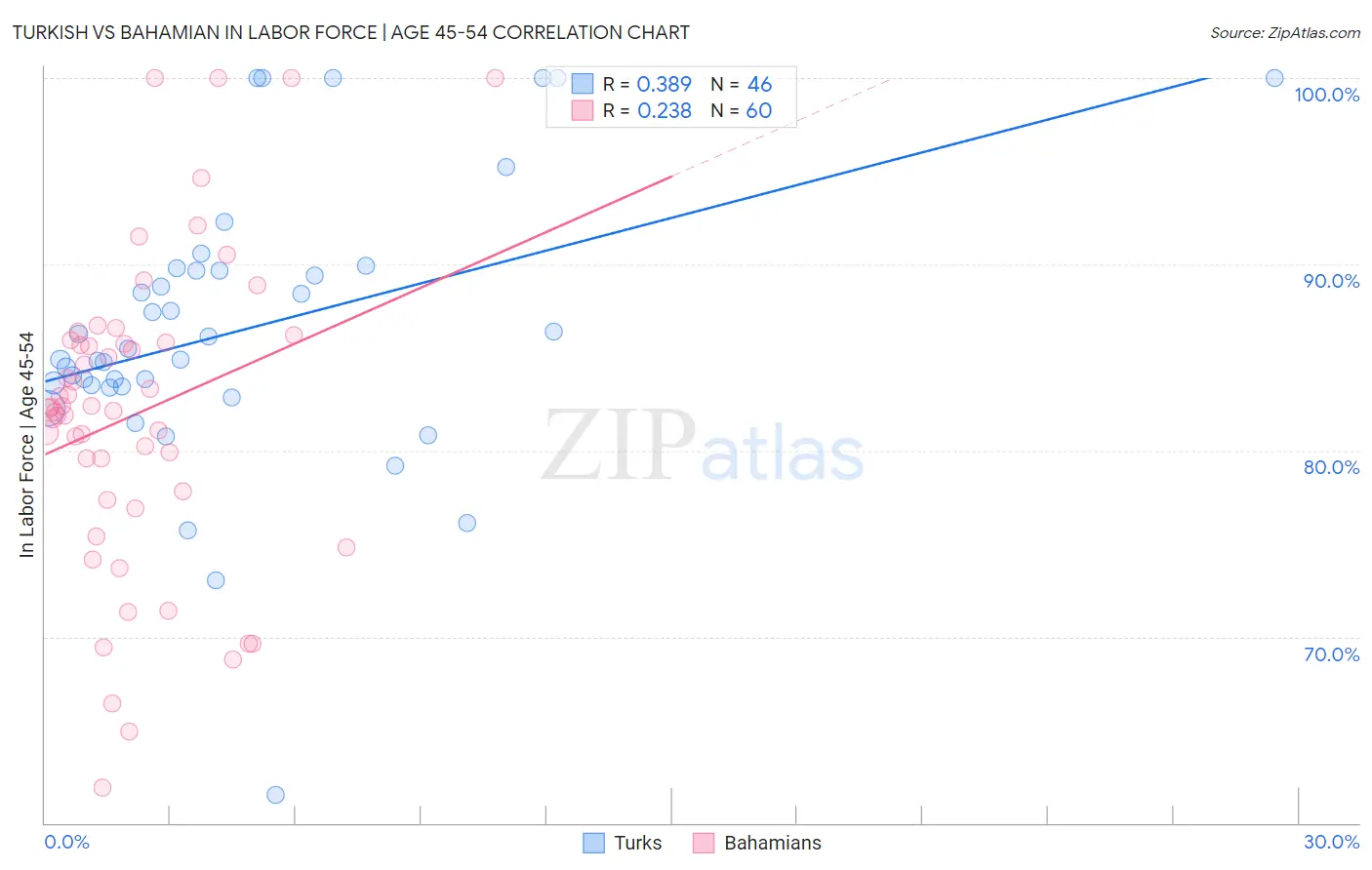 Turkish vs Bahamian In Labor Force | Age 45-54