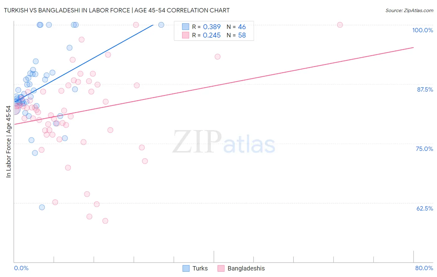 Turkish vs Bangladeshi In Labor Force | Age 45-54
