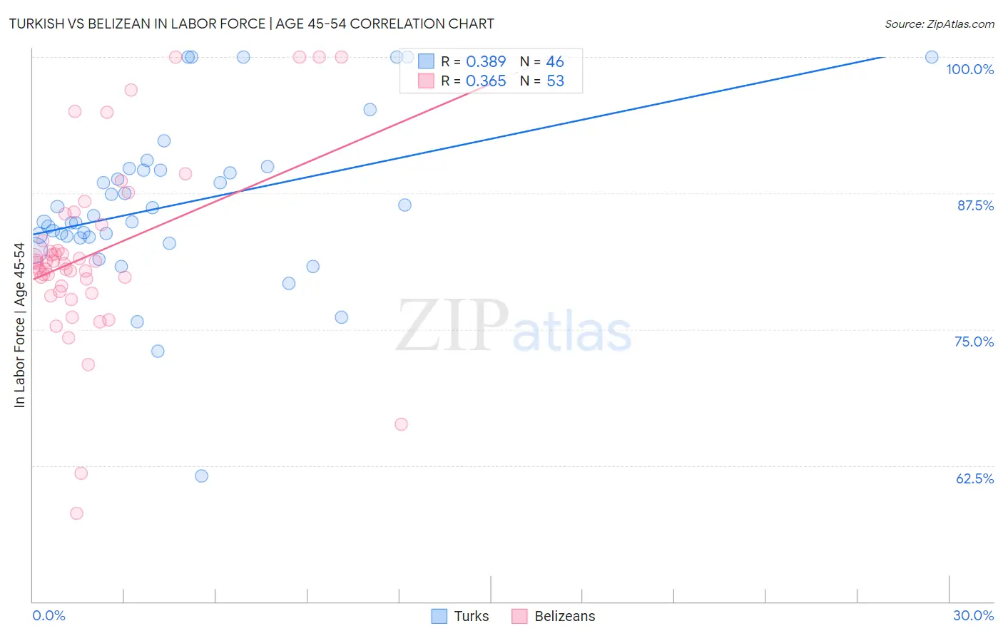 Turkish vs Belizean In Labor Force | Age 45-54