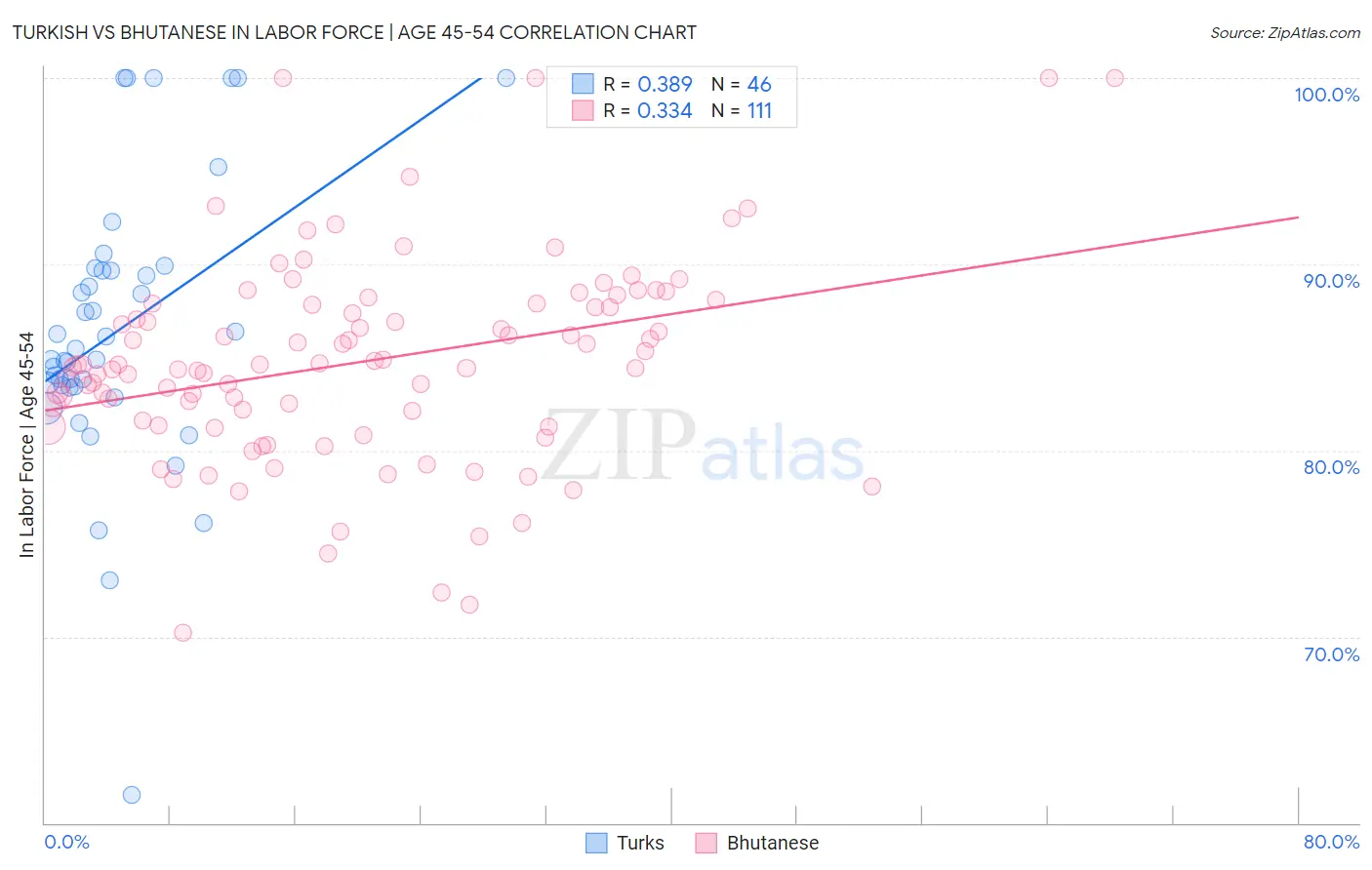 Turkish vs Bhutanese In Labor Force | Age 45-54