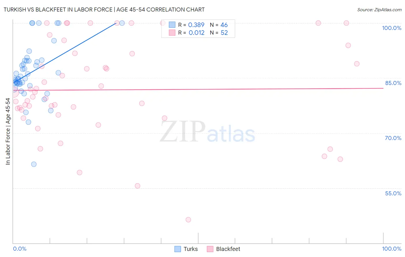 Turkish vs Blackfeet In Labor Force | Age 45-54